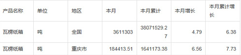 2014年國(guó)內(nèi)瓦楞紙箱產(chǎn)量