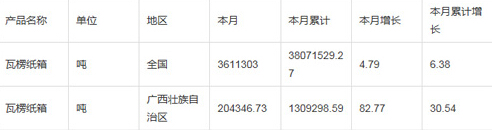 2014年國(guó)內(nèi)瓦楞紙箱產(chǎn)量